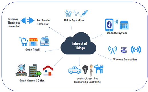 Internet of Things (IoT) in Enterprise Solutions