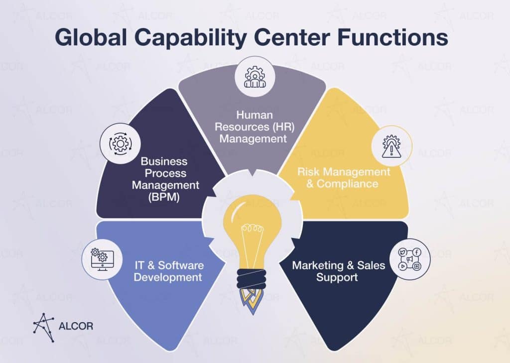Building a Global Capability Center: Your Guide to Offshore Operations